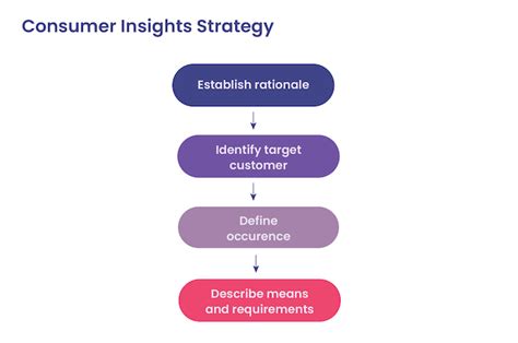 consumer insights shopper log in.